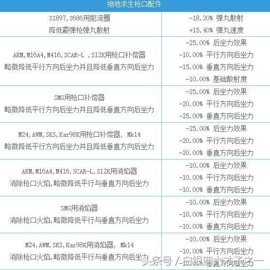 绝地求生武器配件搭配 吃鸡配件怎样选择最好？