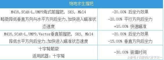 绝地求生武器配件搭配 吃鸡配件怎样选择最好？