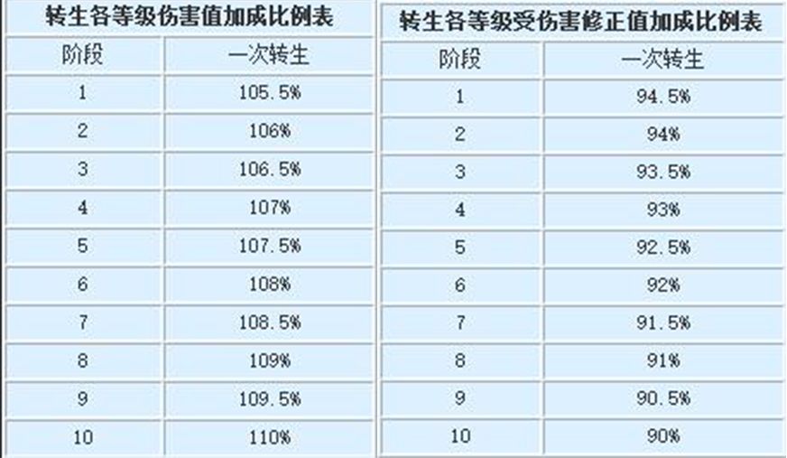 《海盗王》基础入门 转生系统