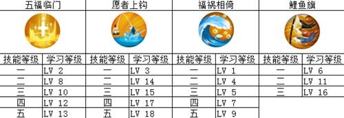 决战平安京惠比寿技能加点 惠比寿套路分享