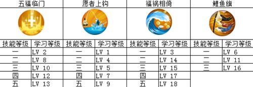 决战平安京惠比寿技能加点 惠比寿套路分享