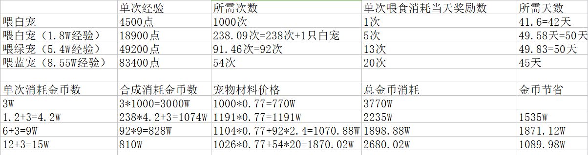 冒险岛2宠物合成省钱攻略 满级宠物轻松养！