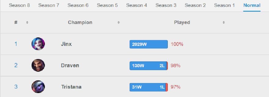 全球首位500级玩家出炉 一天打20小时LOL