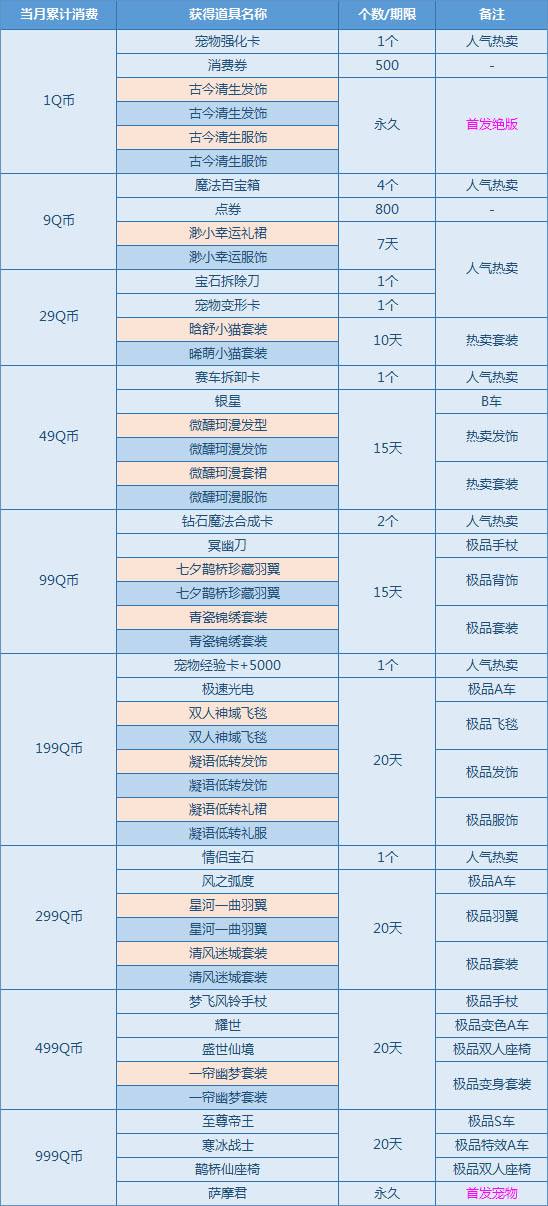 飞车3月消费送礼更新 1Q币领绝版特色服饰