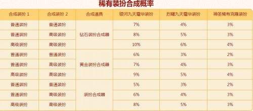 DNF深渊玄学研究 游戏中是否存在保底系统