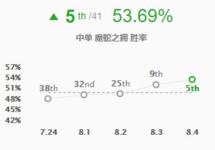 中路格局或将改变 8.4版本五大上分中单