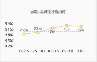 稳居T2中单之首 三件装备助小法统治中路