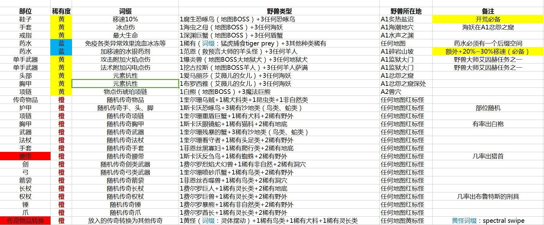 S3赛季猎魔大师配方一览 教你轻松做出猎首