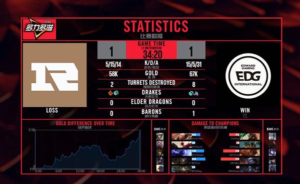 完美掌控比赛节奏 时隔191天RNG赢下EDG