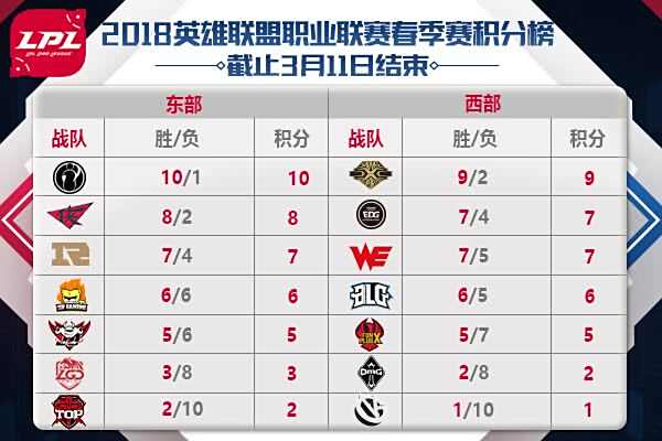 LPL首发阵容名单公布 IG冲击十一连胜