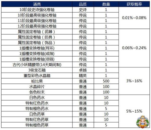 岛2新版爆料 新版黑暗洪流实测体验&奖励一览