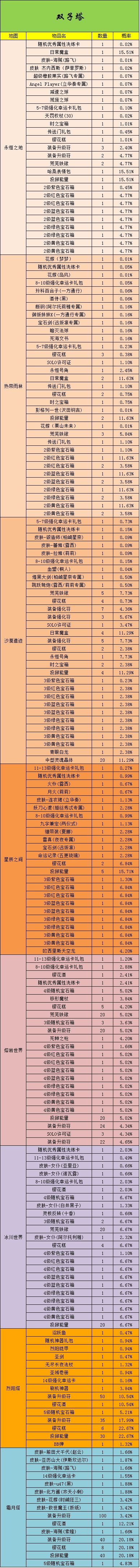 《300英雄》樱花祭物品获得概率公示