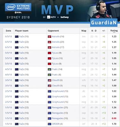 瓜皇归来 Guardian获得IEM悉尼站MVP