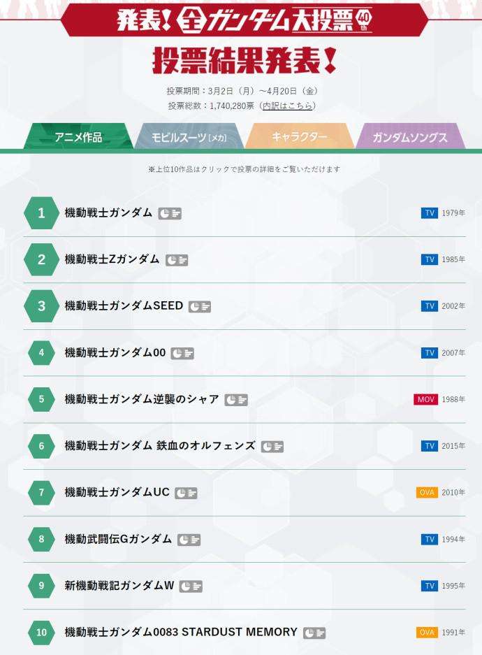 高达40周年投票结果出炉!人气最高的竟是?