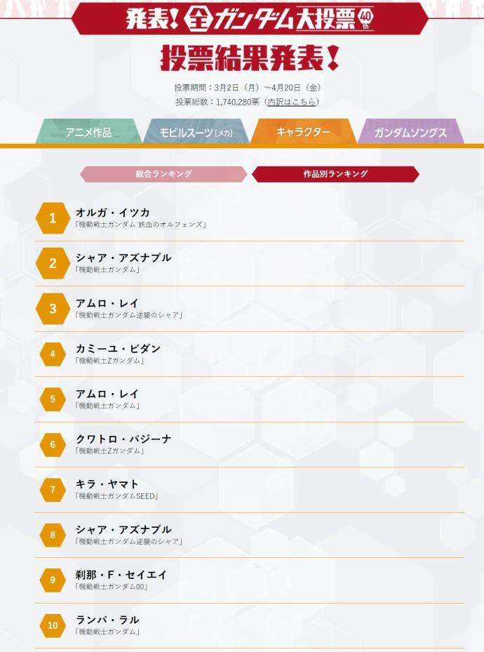 高达40周年投票结果出炉!人气最高的竟是?