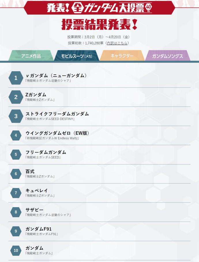 高达40周年投票结果出炉!人气最高的竟是?