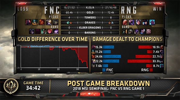 MSI简报：Rekkles五杀无用 RNG挺进决赛