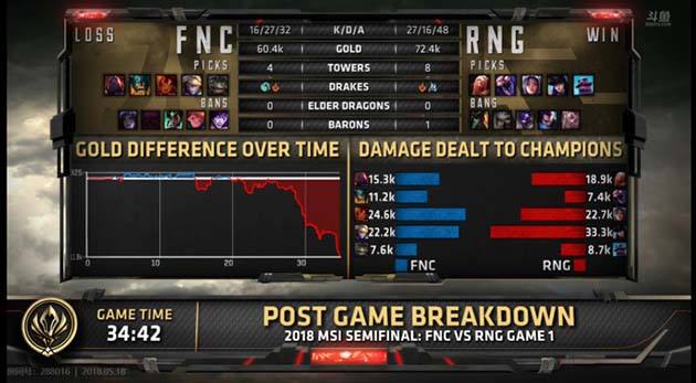 MSI简报：Rekkles五杀无用 RNG挺进决赛