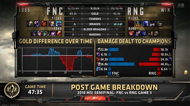 MSI简报：Rekkles五杀无用 RNG挺进决赛