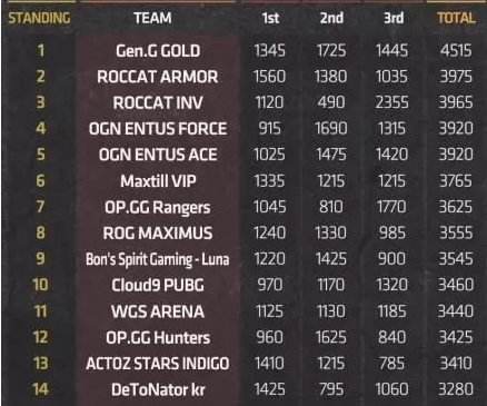 绝地求生APL小组赛BC组 OPGGR战队稳坐榜首