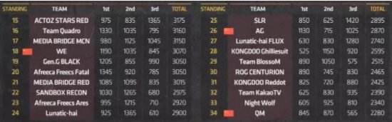 绝地求生APL小组赛BC组 OPGGR战队稳坐榜首