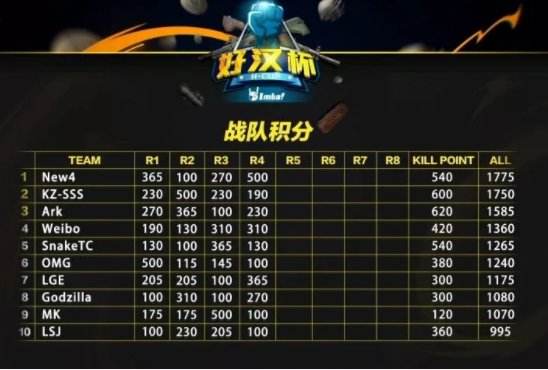 ImbaTV好汉杯第八周第一日 New4战队暂领先